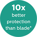 10 times better protection than blade