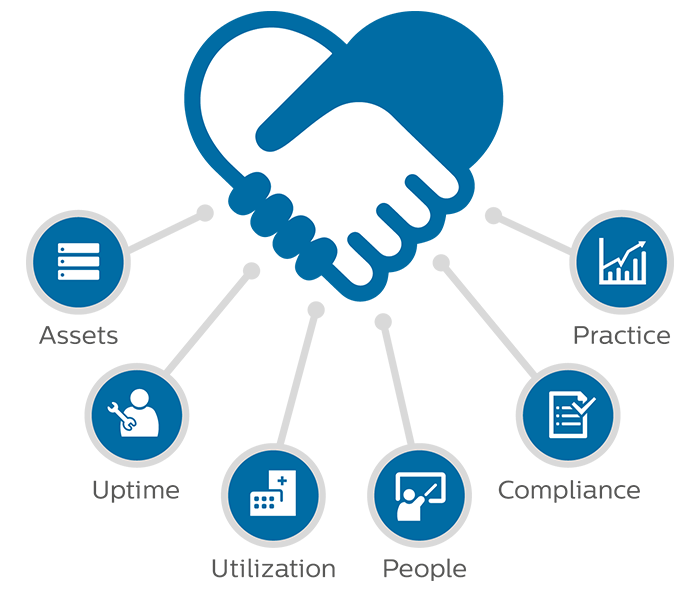 Our flexible approach helps you prioritize performance metrics on assets, uptime, utilization, people, compliance or practice.