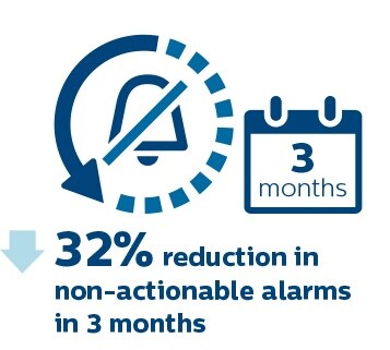 Alarm Management graph