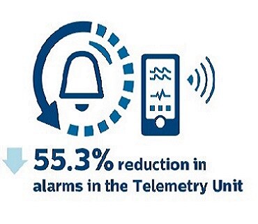 Alarm Management graph