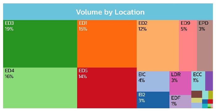 volume by location graph