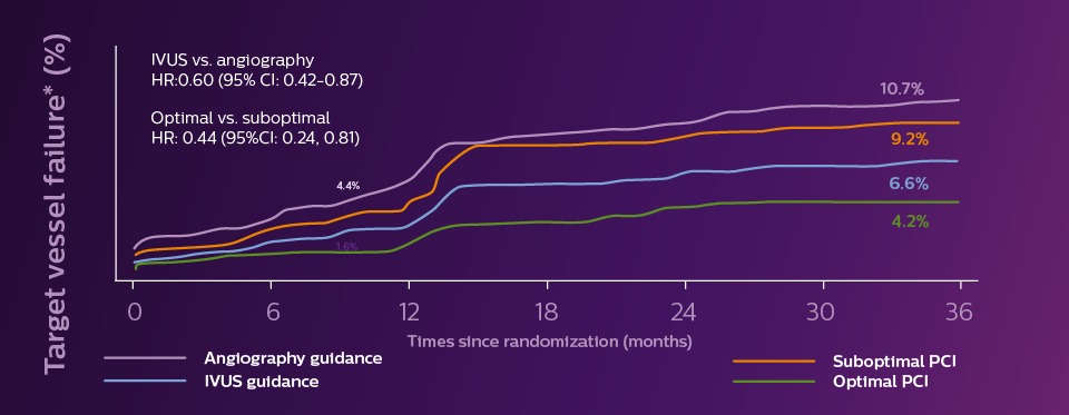 Primary endpoint on patient level comparison