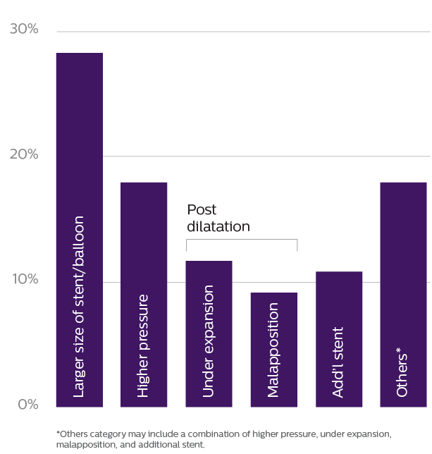 PCI strategy graph