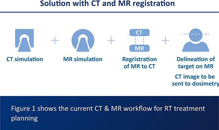 Figure 1 shows the current CT & MR workflow for RT treatment planning