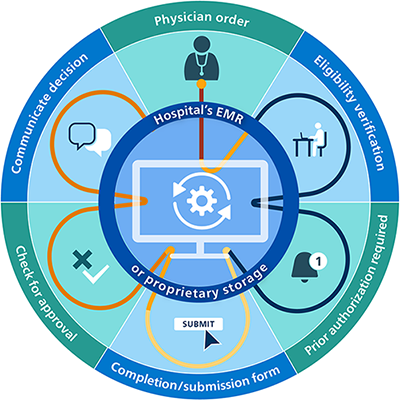 Process automation diagram