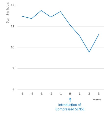 Statistics of scanning hours