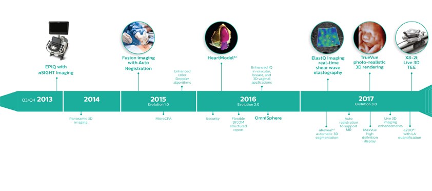 philips timeline present 2013 2016