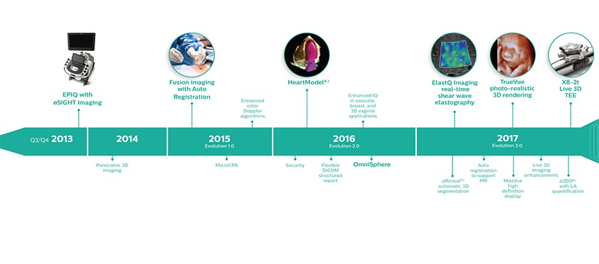 philips timeline present 2013 2017