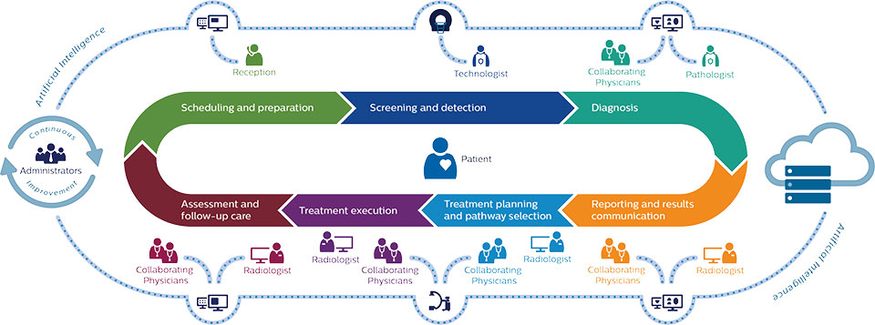 end-to-end patient workflow