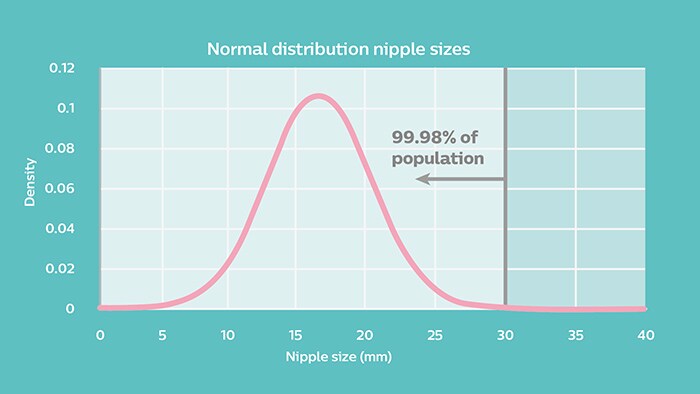 Graph about nipple sizes