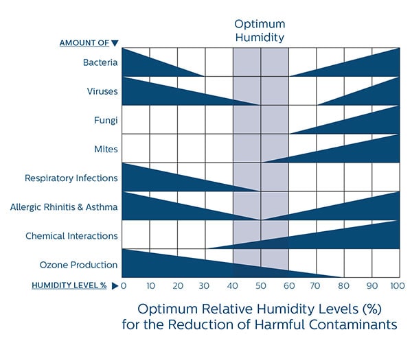 Humidifier Settings Chart