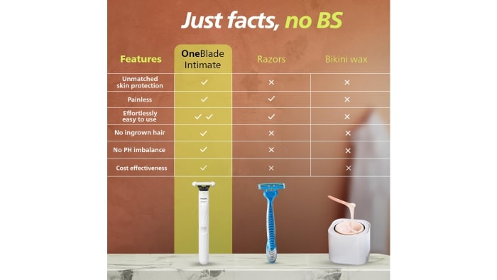 Comparison chart showing Philips OneBlade Intimate vs razors and bikini wax. Highlights that OneBlade Intimate offers unmatched skin protection, is painless, easy to use, prevents ingrown hair, avoids pH imbalance, and is cost-effective.