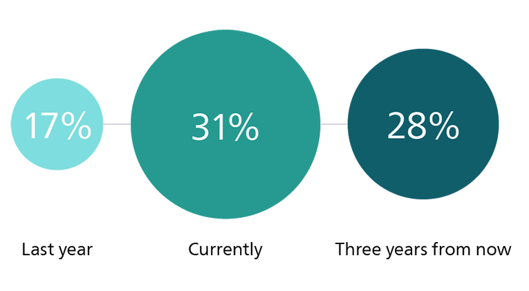 Staff satisfaction retention graph